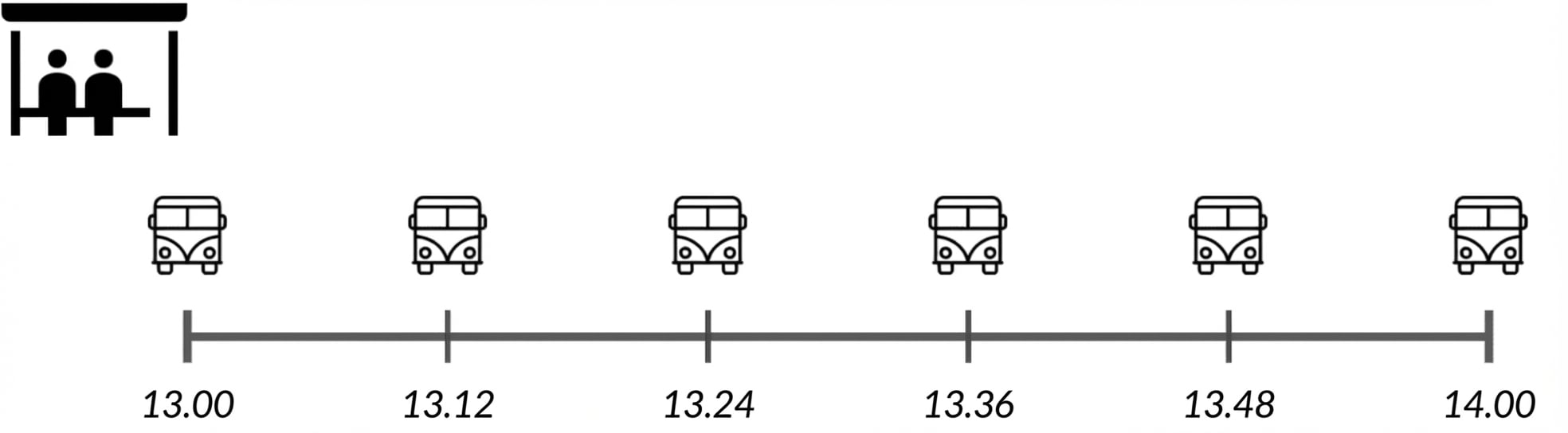 linimasa dari 1 hingga 2 siang dengan 6 kedatangan bus, tiap 12 menit