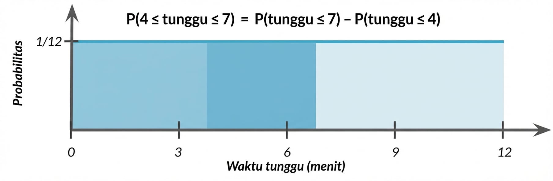 Area 0–4 disorot muda, area 4–7 disorot lebih gelap