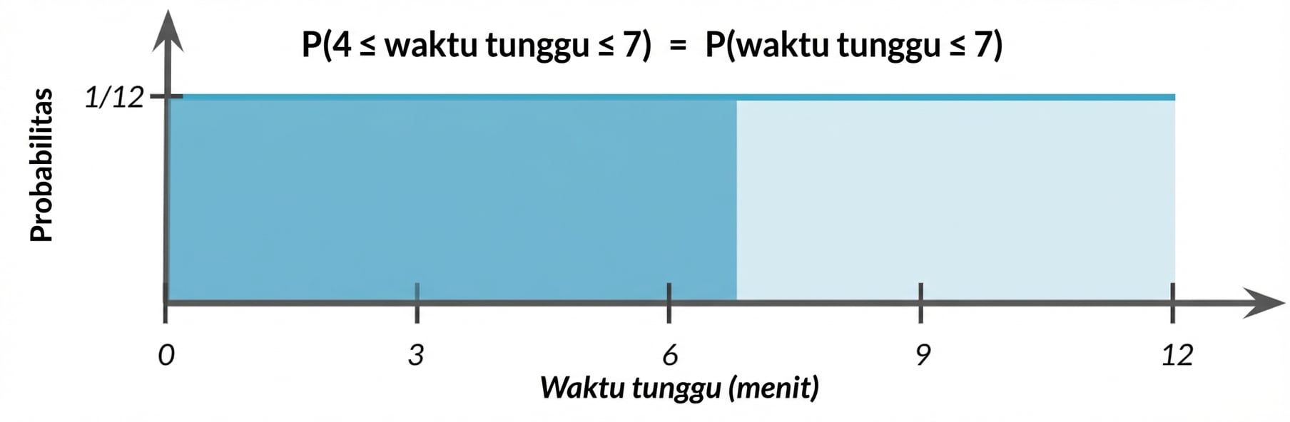 Area disorot dari 0 hingga 7