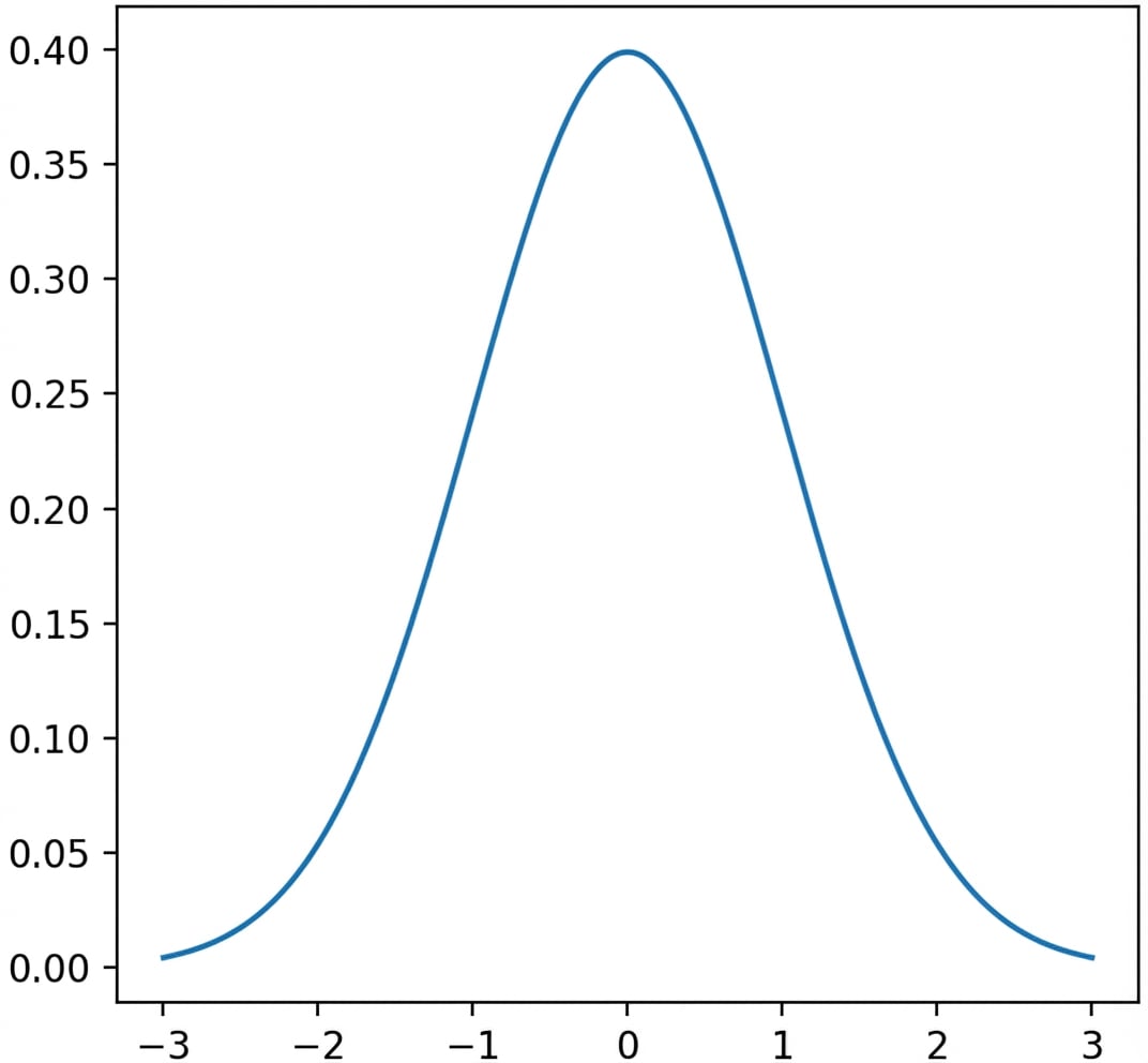 Plot distribusi normal