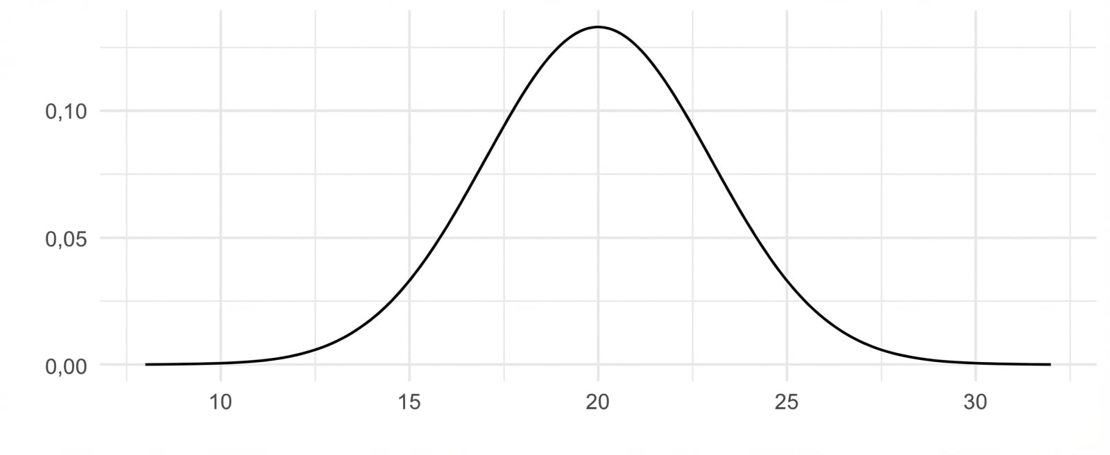 Distribusi normal dengan mean 20 dan sd 3