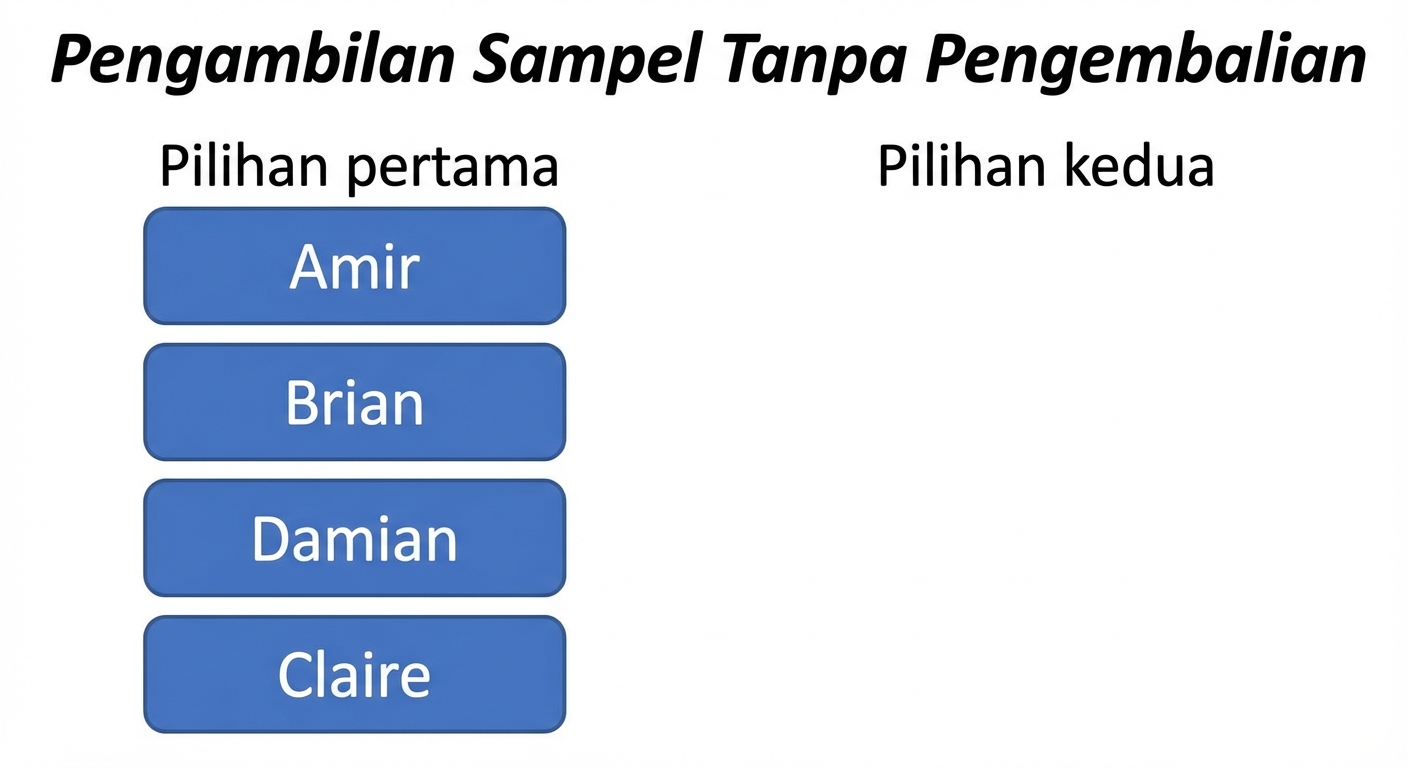 Dua kolom: Pilihan pertama berisi Amir, Brian, Claire, Damian. Kolom pilihan kedua kosong