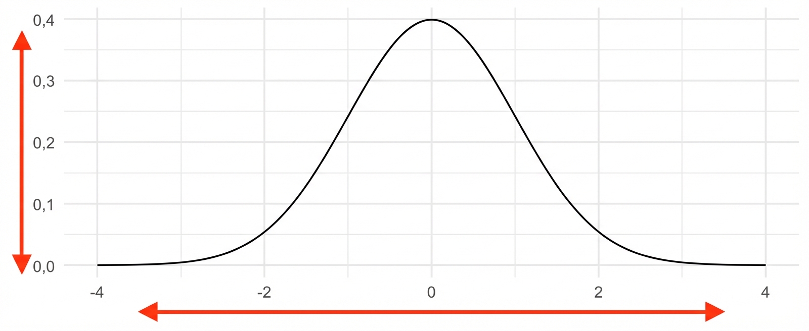 Distribusi normal dengan mean 0 dan sd 1