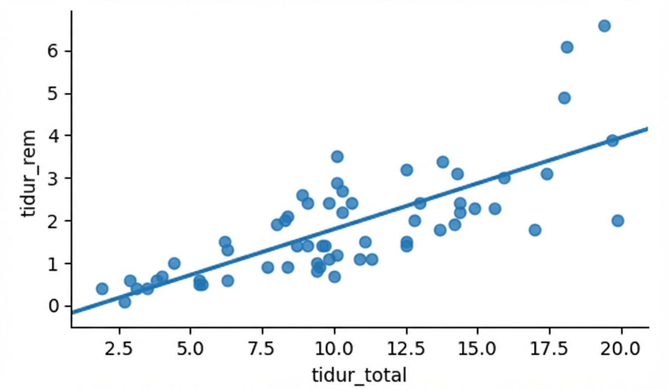 Plot sebar sleep_rem vs. sleep_total dengan garis tren linear