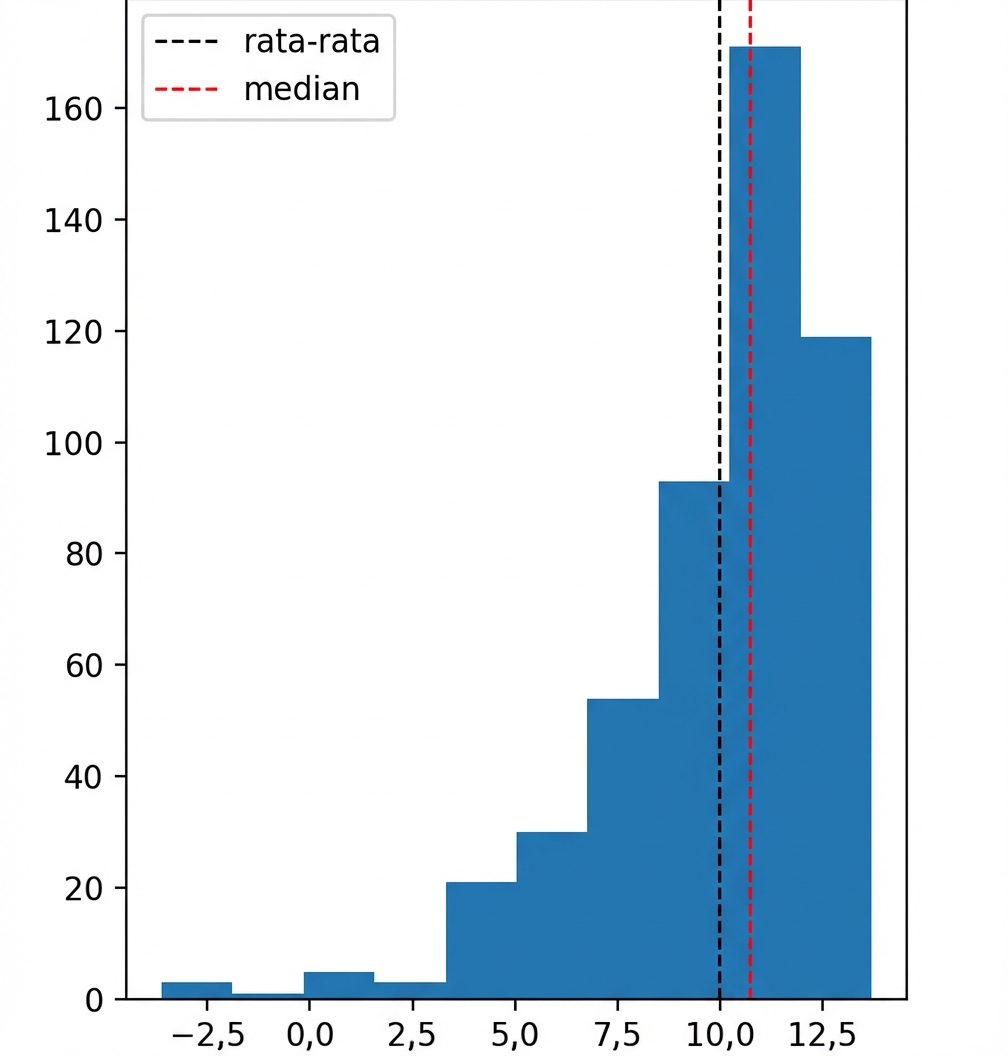 Histogram data dengan sedikit nilai di kiri, meningkat ke lebih banyak nilai di kanan.