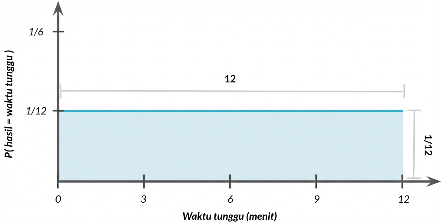 Lebar distribusi = 1, tinggi = 1/12