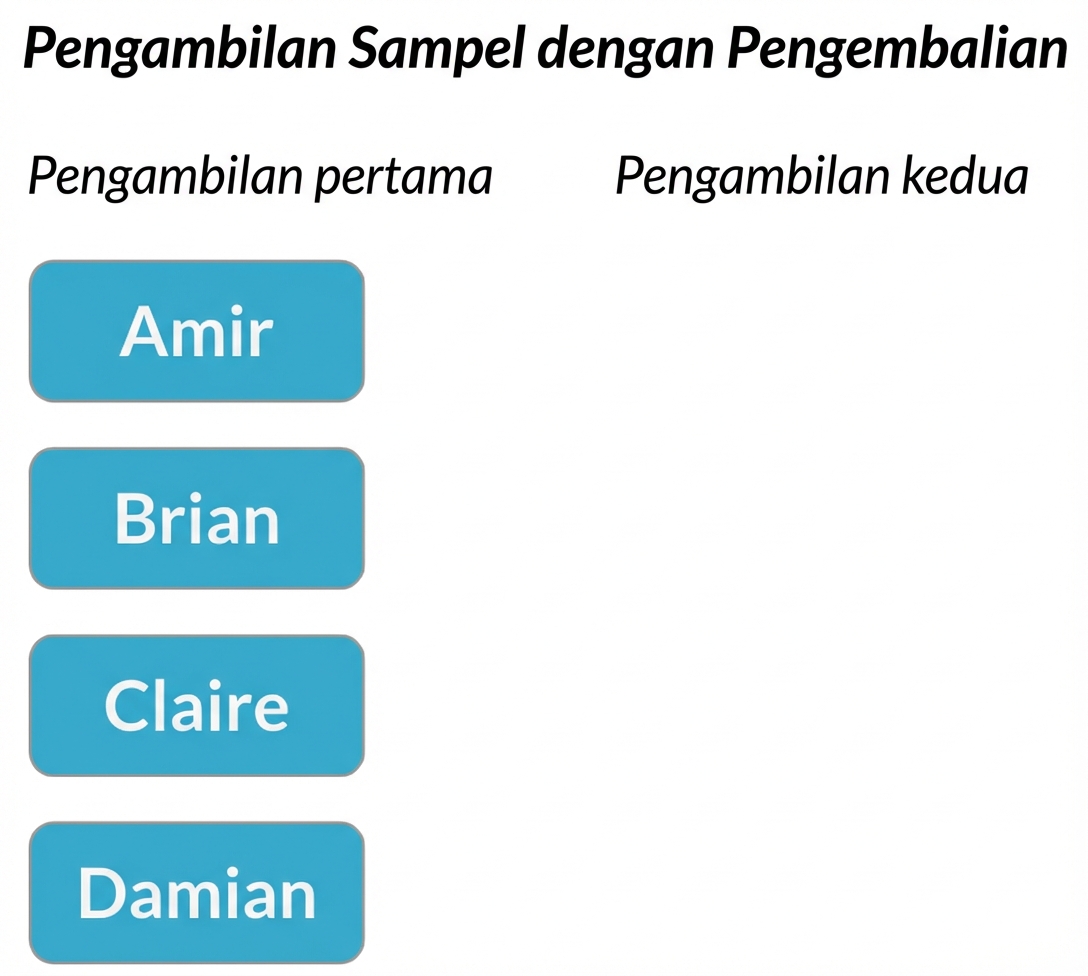 Dua kolom: Pilihan pertama berisi Amir, Brian, Claire, Damian. Kolom pilihan kedua kosong