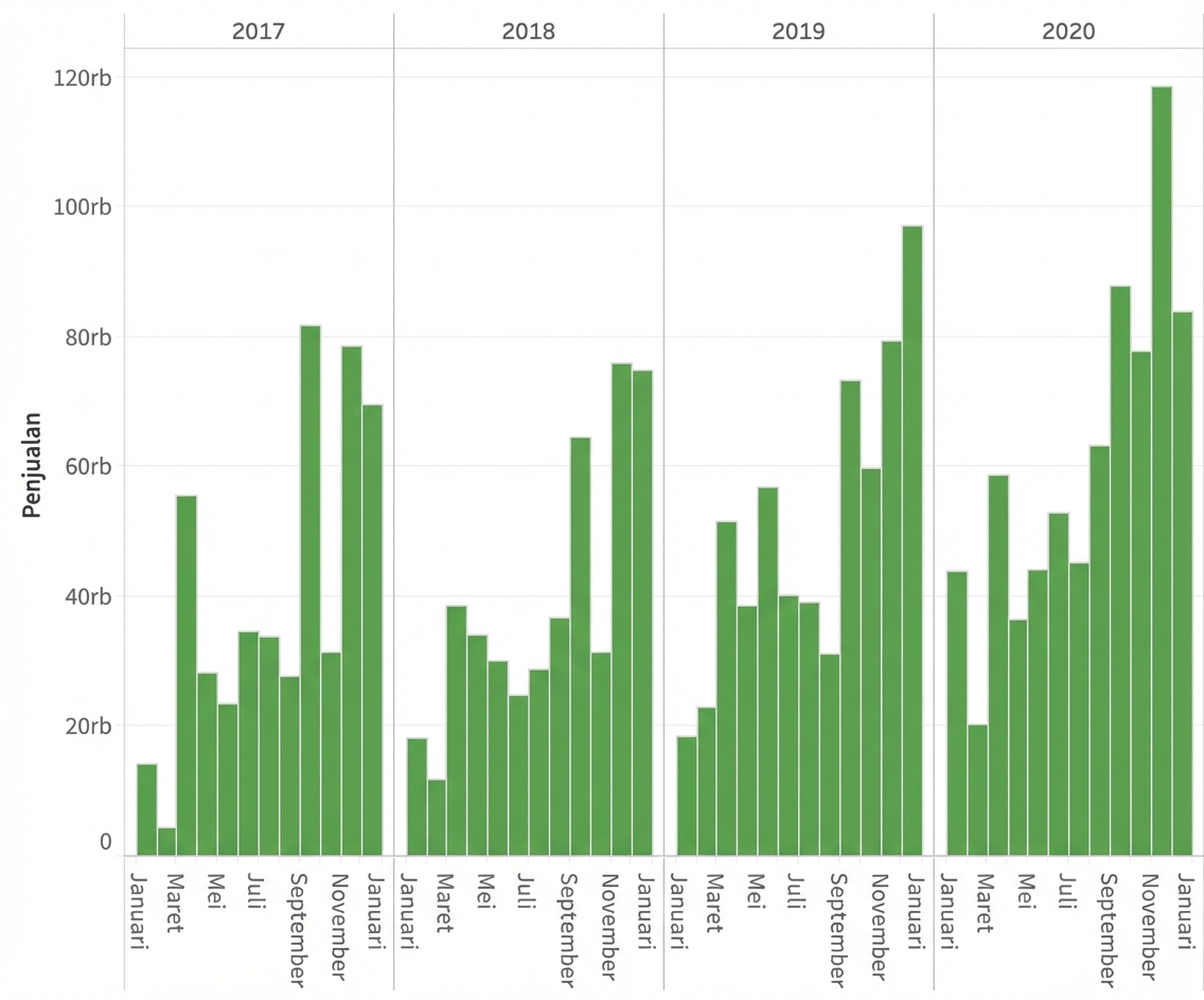 Diagram batang yang menampilkan jumlah penjualan tiap bulan dalam setiap tahun