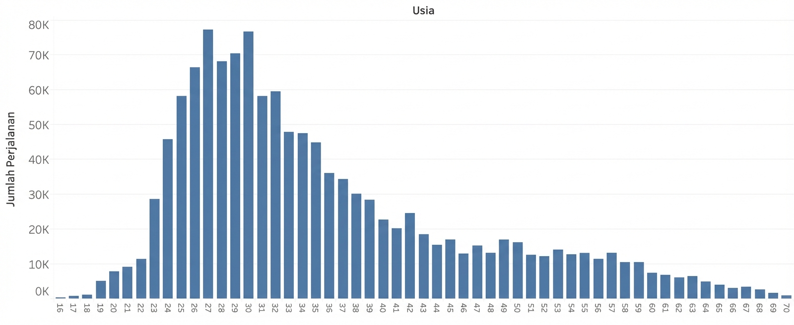 Histogram dengan ukuran bin 1 tahun