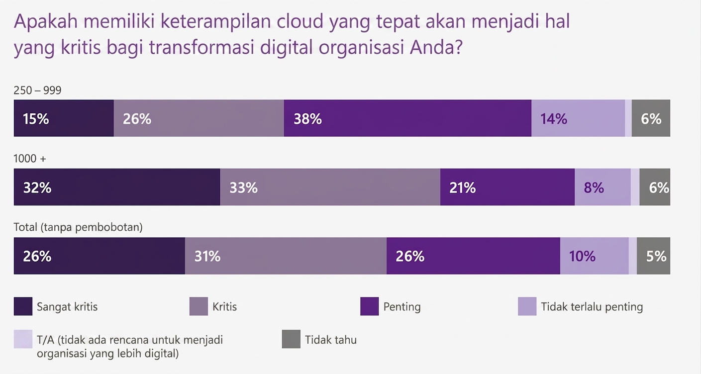 Microsoft Cloud Skills Report