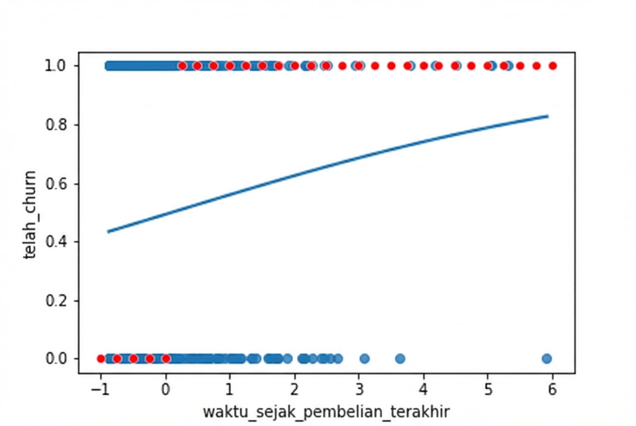 Plot sebar churn versus waktu sejak pembelian terakhir, dengan garis tren logistik. Plot dianotasi dengan hasil paling mungkin. Untuk waktu sejak pembelian rendah, hasil paling mungkin adalah tidak churn. Untuk waktu tinggi, hasil paling mungkin adalah churn.