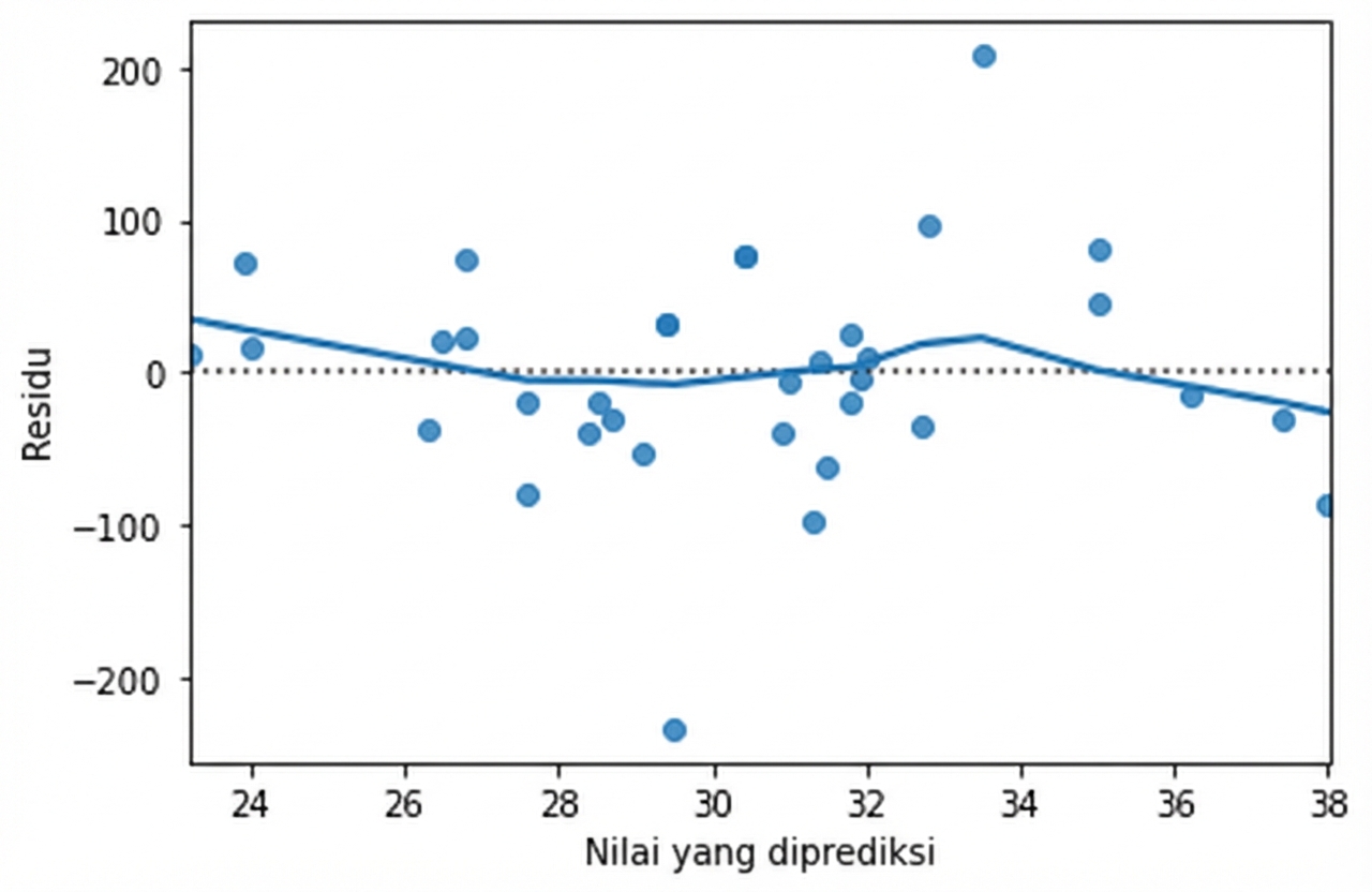 Sebar residual vs nilai terpasang untuk model bream, dengan garis tren LOWESS. Garis tren tetap dekat sumbu x.