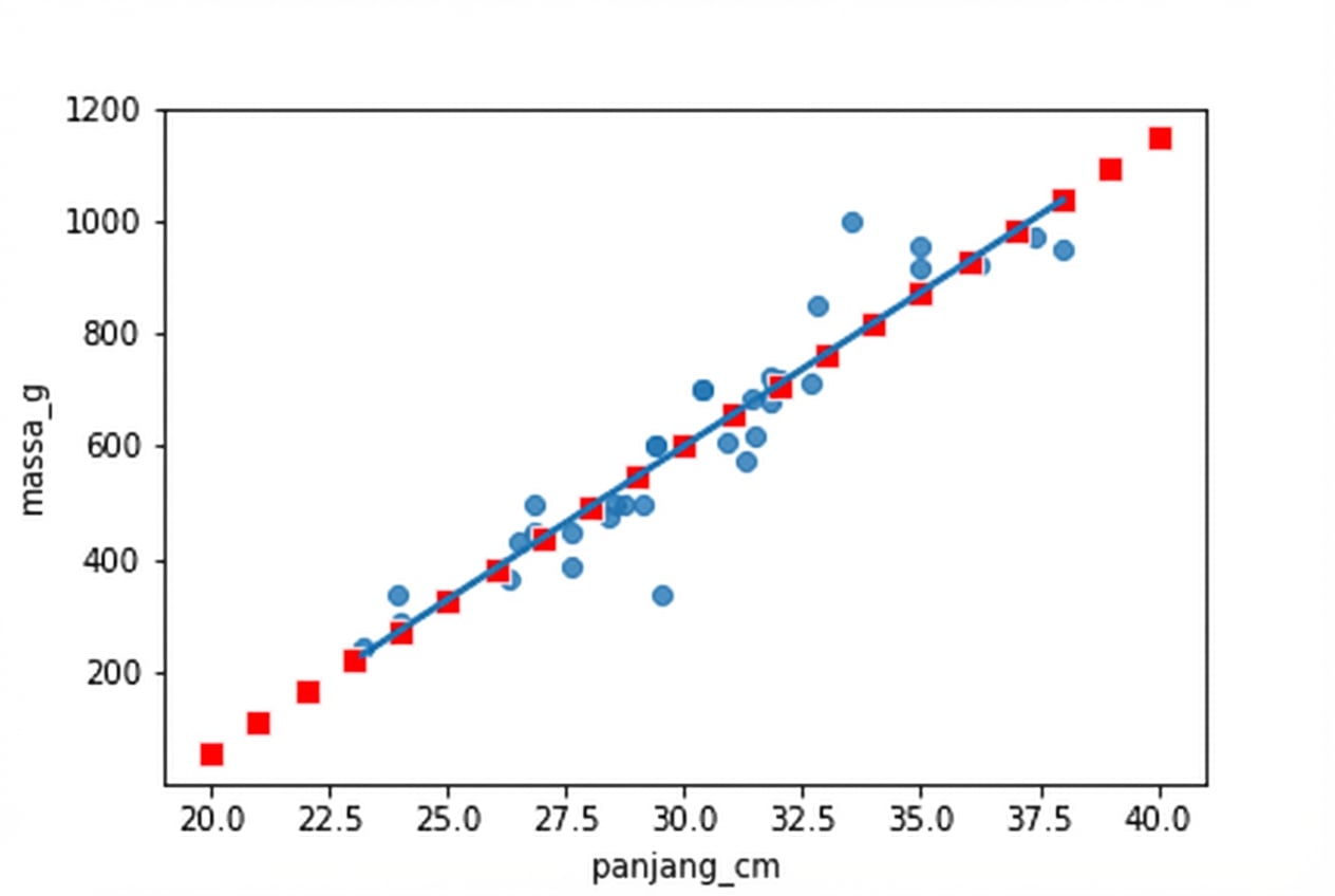 Scatter plot massa bream vs panjangnya, dengan garis tren linear. Plot dianotasi dengan titik yang dihitung memakai predict(). Semua titik tepat mengikuti garis tren.