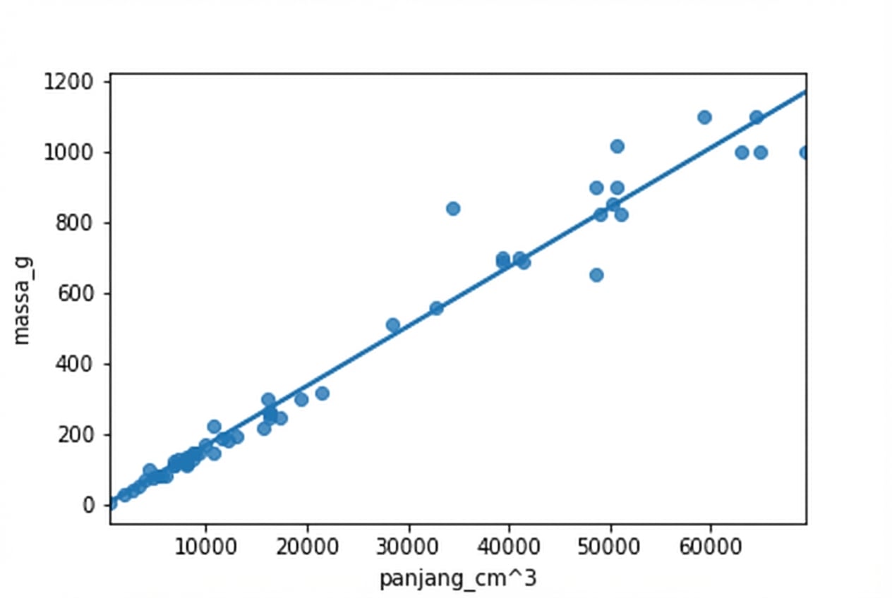 Scatter plot massa ikan vs panjang berpangkat tiga, dengan garis tren. Setelah transformasi, titik-titik kebanyakan dekat garis tren.