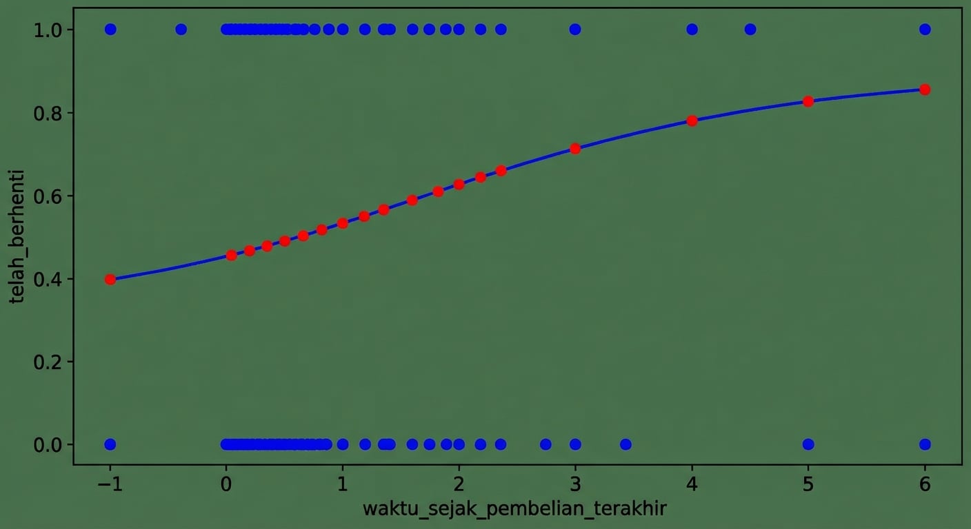 Plot sebar churn versus waktu sejak pembelian terakhir, dengan garis tren logistik. Plot dianotasi dengan hasil dari predict(), yang mengikuti garis tren persis.