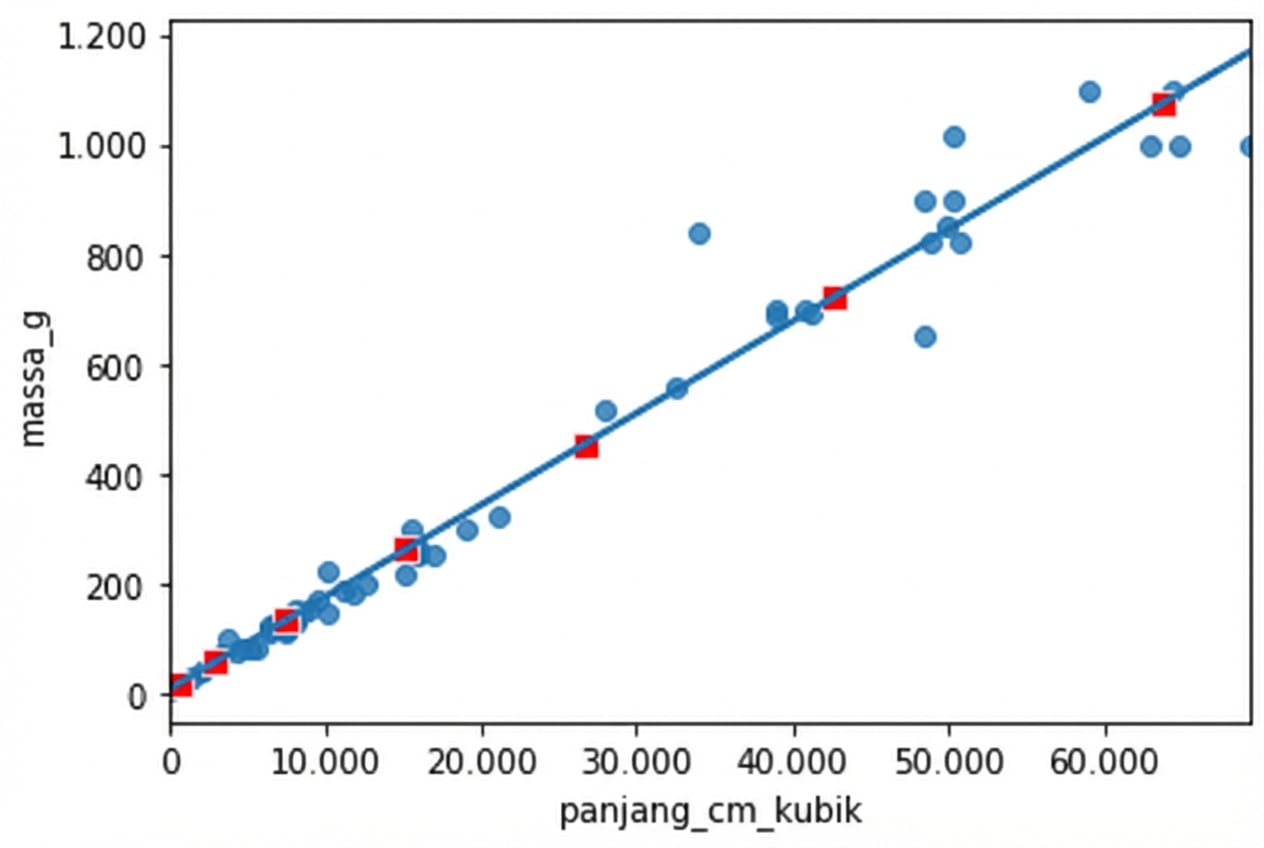 Scatter plot massa vs panjang^3 dengan garis tren, diberi anotasi titik dari fungsi predict(). Titik-titik tepat mengikuti garis tren.