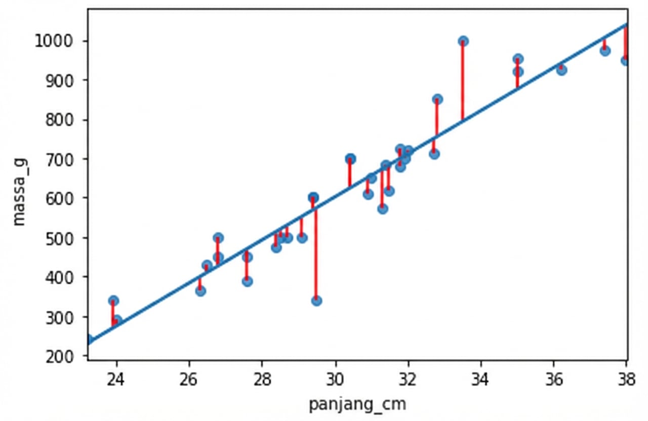 Residual massa vs panjang bream, seperti sebelumnya