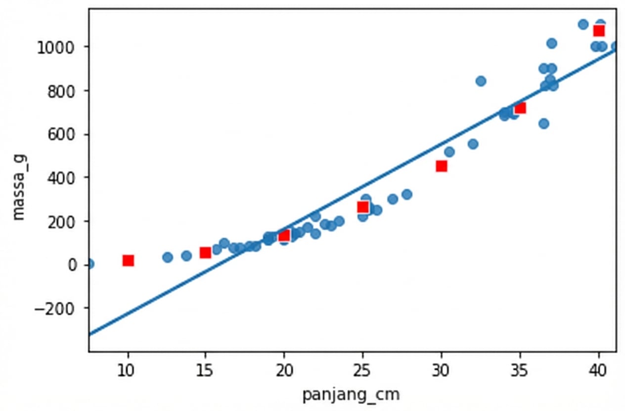 Scatter plot massa vs panjang dengan garis tren, diberi anotasi titik dari fungsi predict(). Titik-titik tidak mengikuti garis tren, tetapi mengikuti kurva data.