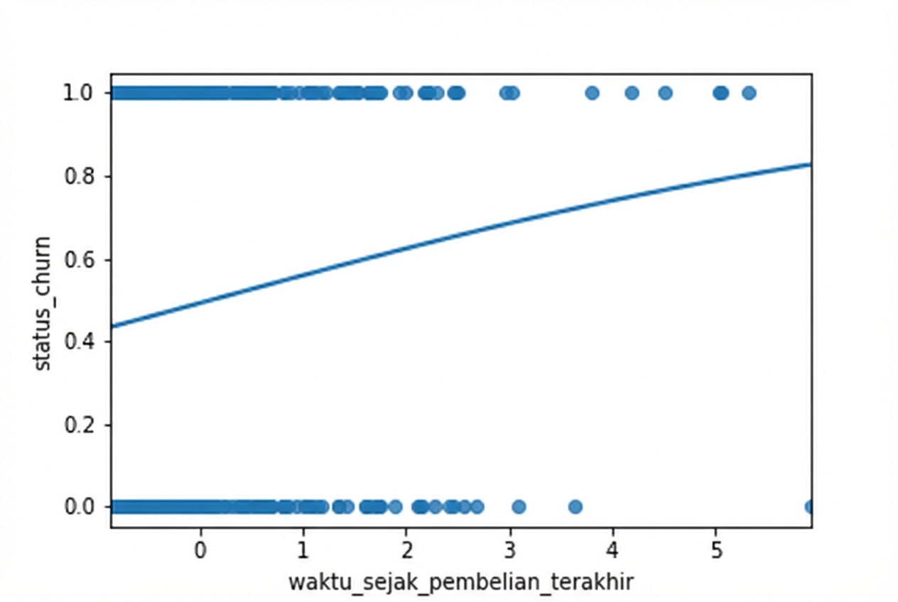 Plot sebar churn versus waktu sejak pembelian terakhir, dengan garis tren logistik.
