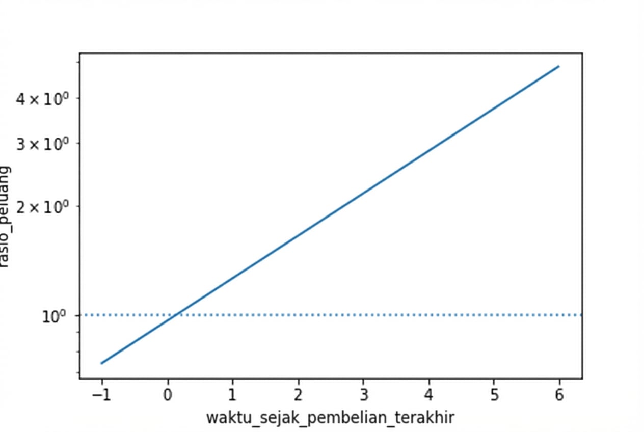 Plot garis odds versus waktu sejak pembelian terakhir, dengan garis pada odds sama dengan satu. Sumbu y menggunakan skala logaritmik, membuat garis odds menjadi linear.