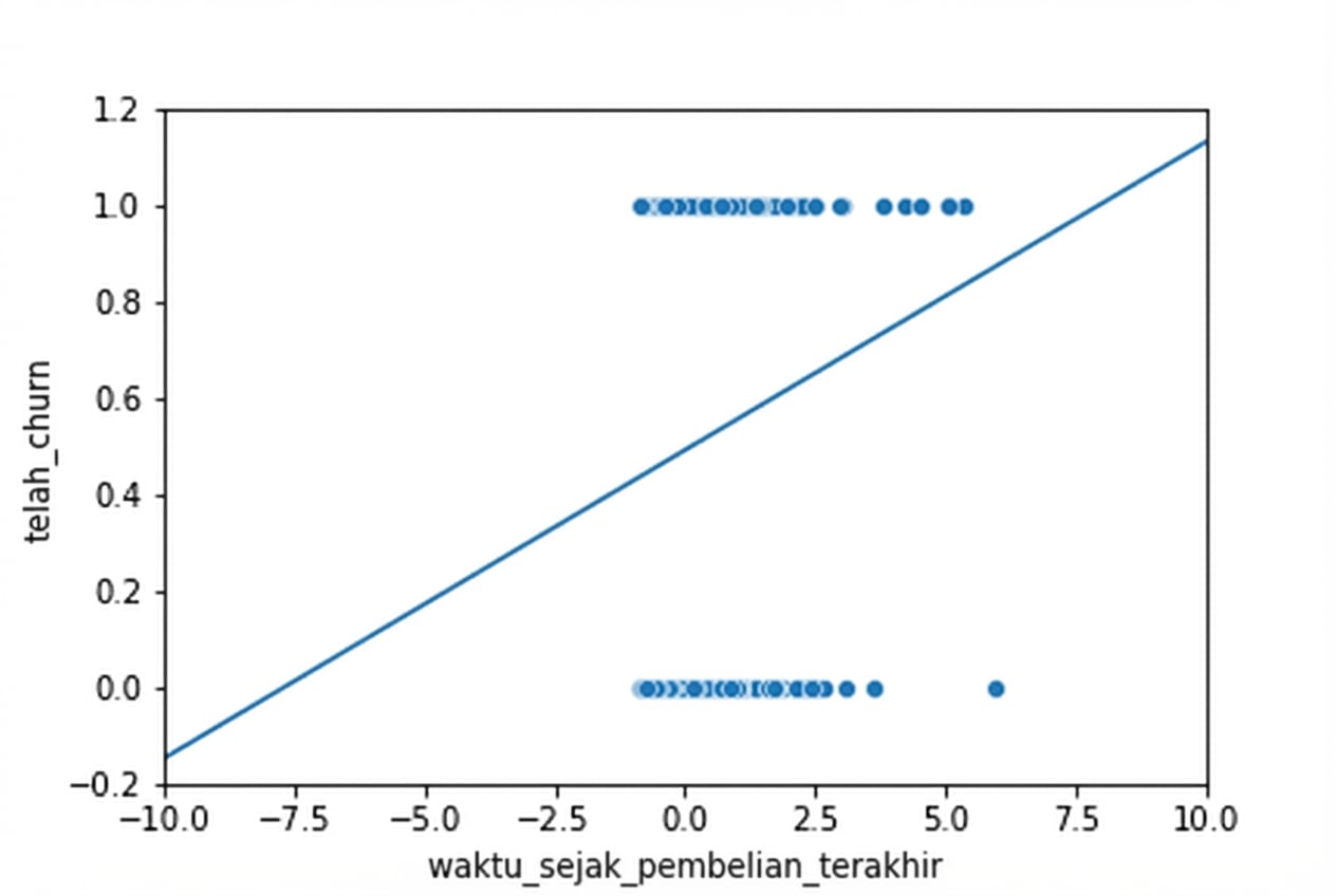 Scatter plot churn vs. waktu sejak pembelian terakhir. Sumbu diperlebar, menunjukkan garis tren turun di bawah y=0 dan naik di atas y=1, yang seharusnya tidak mungkin.