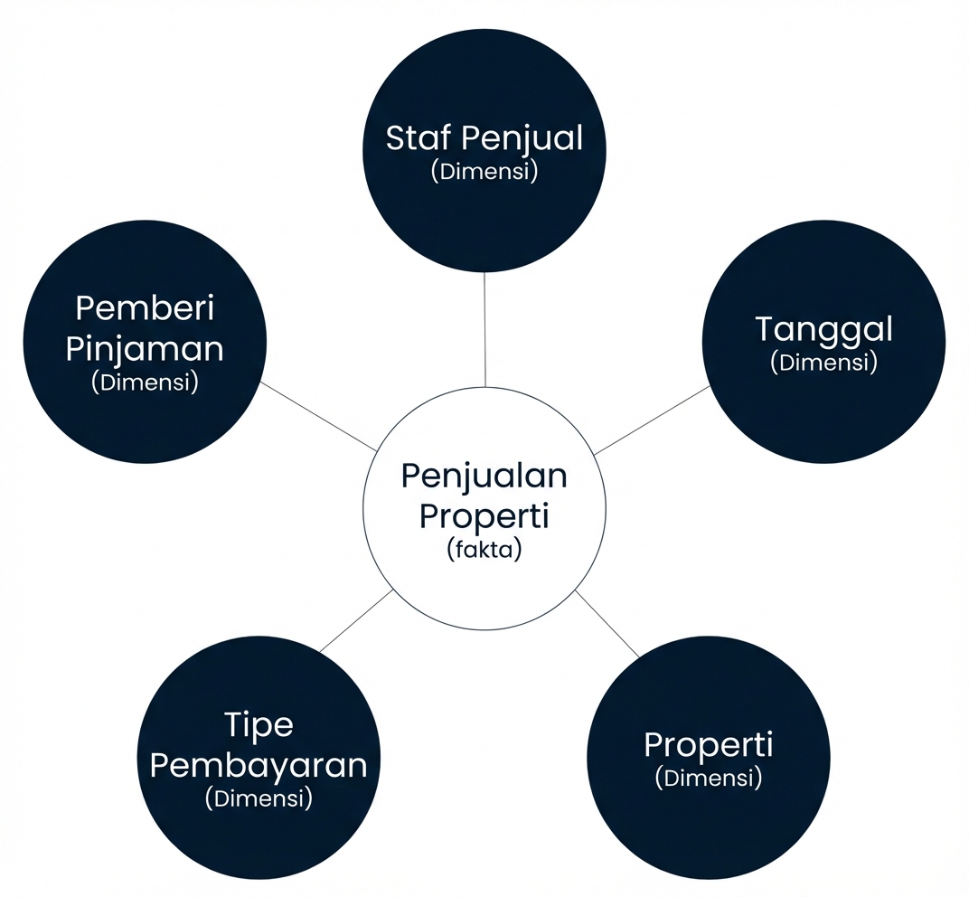 Diagram skema bintang dengan satu fakta dikelilingi lima dimensi