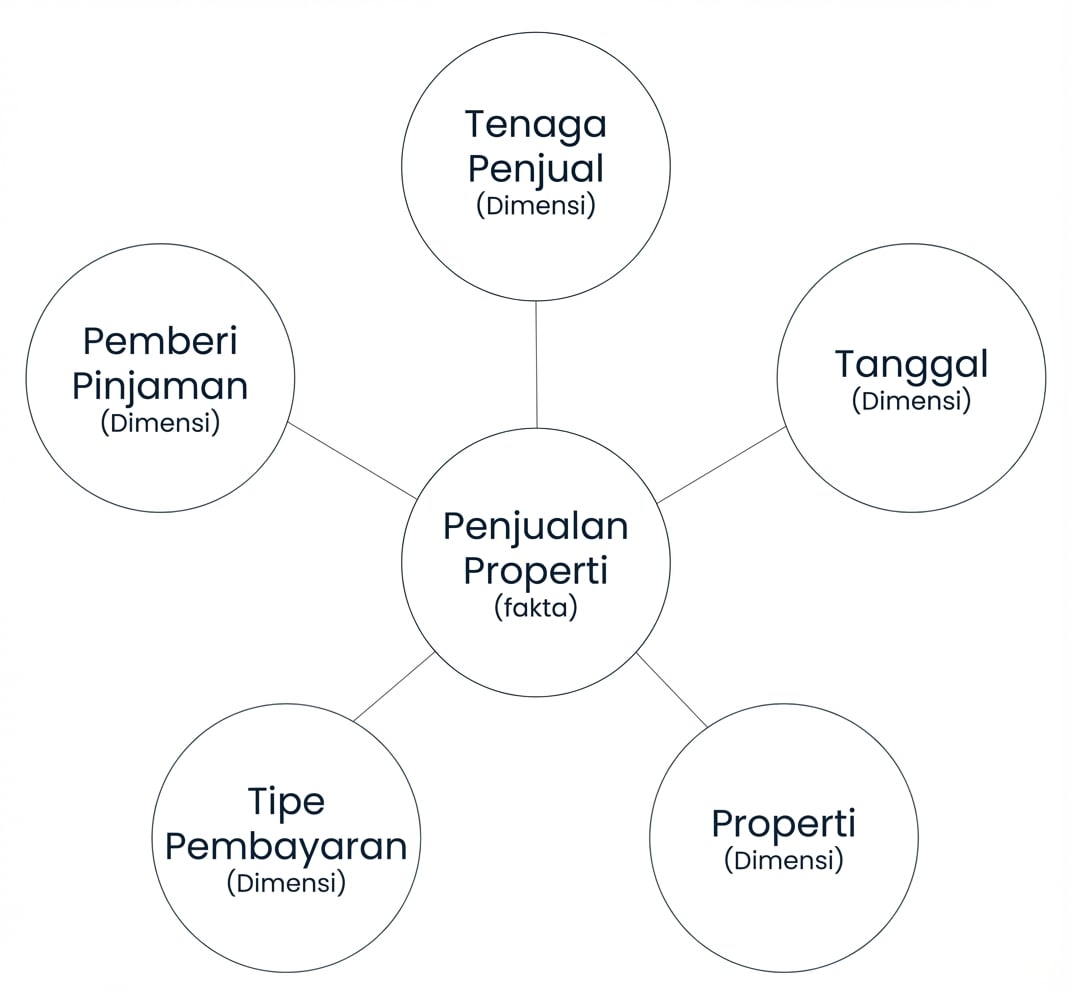 Diagram of a star schema with a fact surrounded by five dimensions