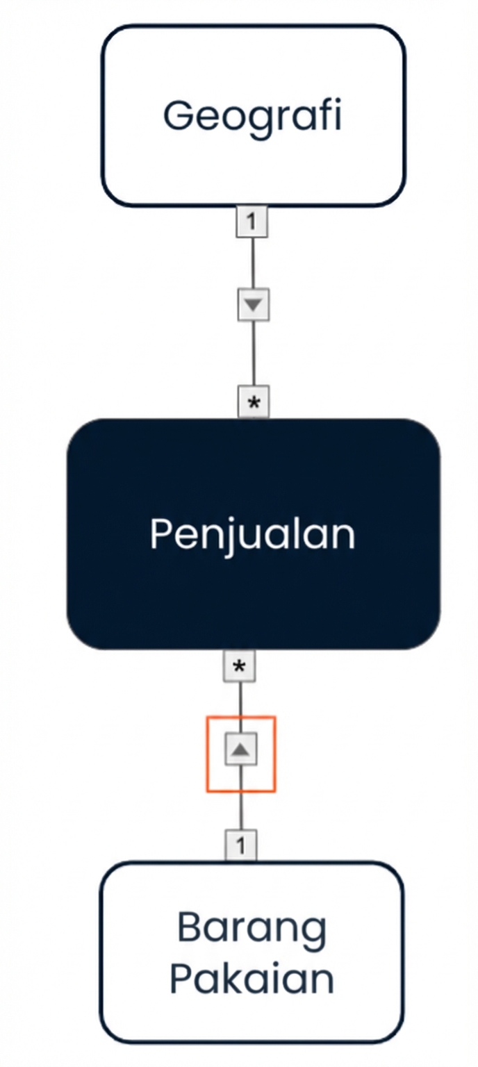Model data dengan cross filter satu arah dari dua dimensi ke fakta.