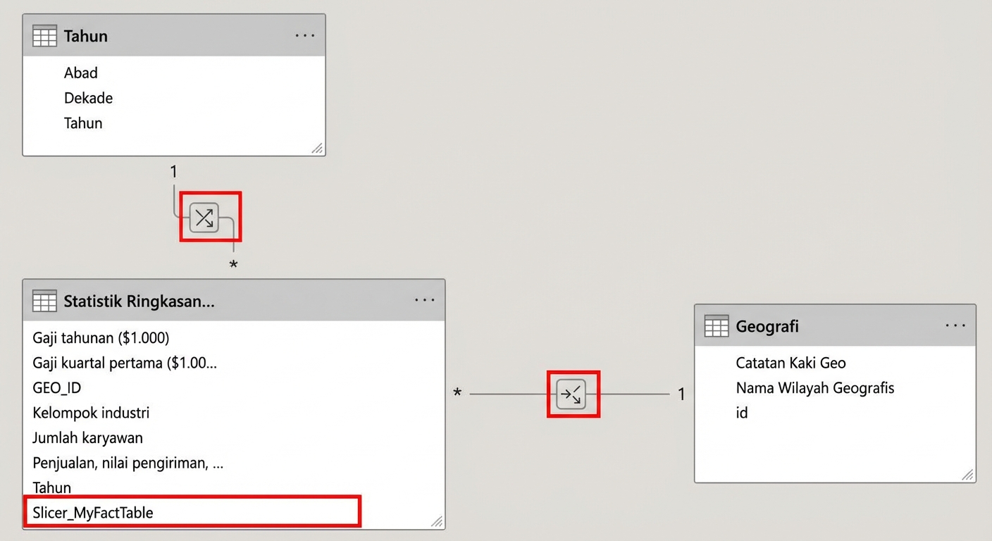 Model data di Power BI yang hanya menampilkan filter satu arah dan filter measure Slicer_MyFactTable.