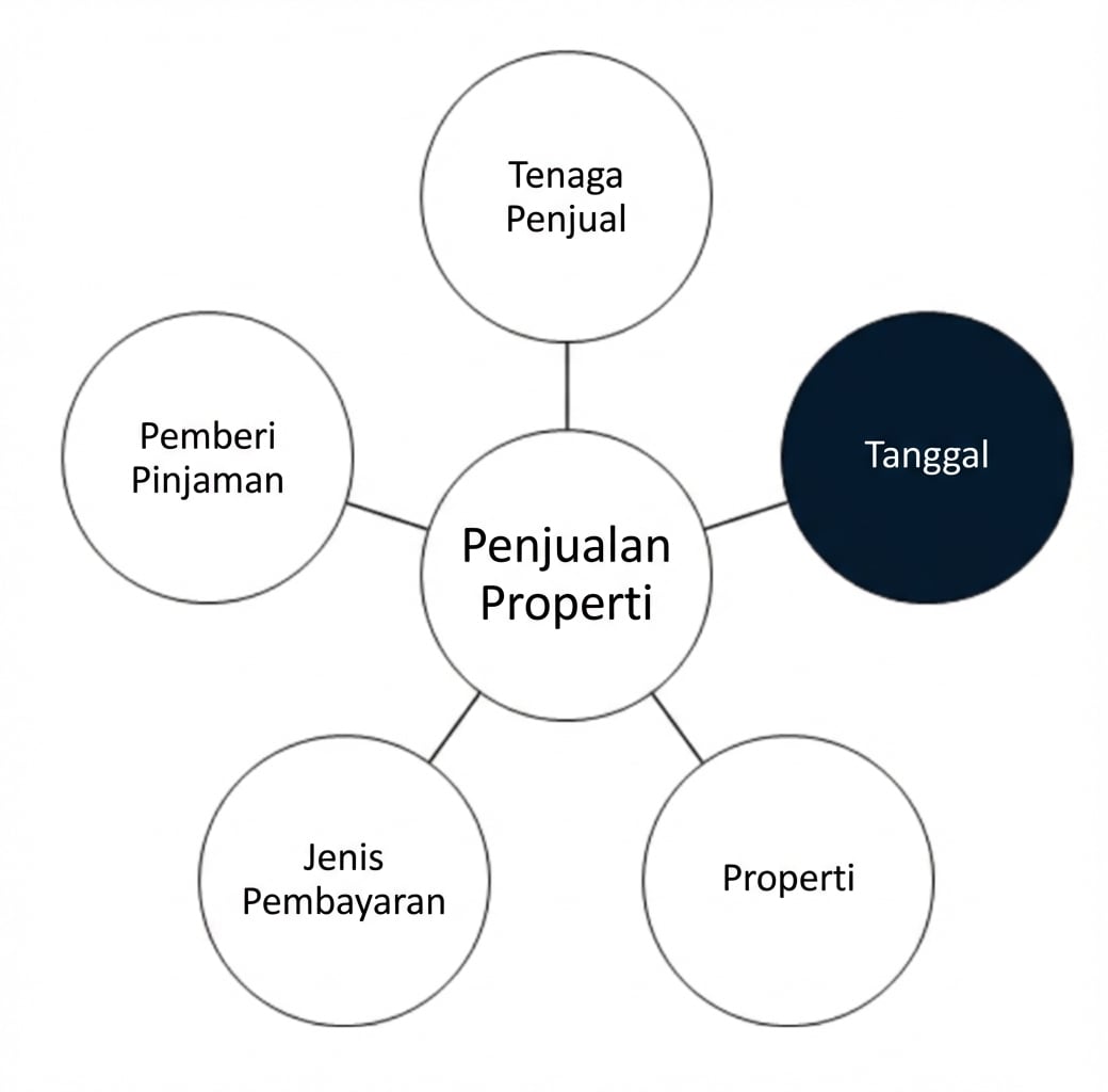 Dimensi tanggal dalam skema bintang