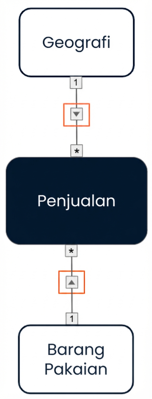 Model data dengan cross filter satu arah dari dua dimensi ke fakta.