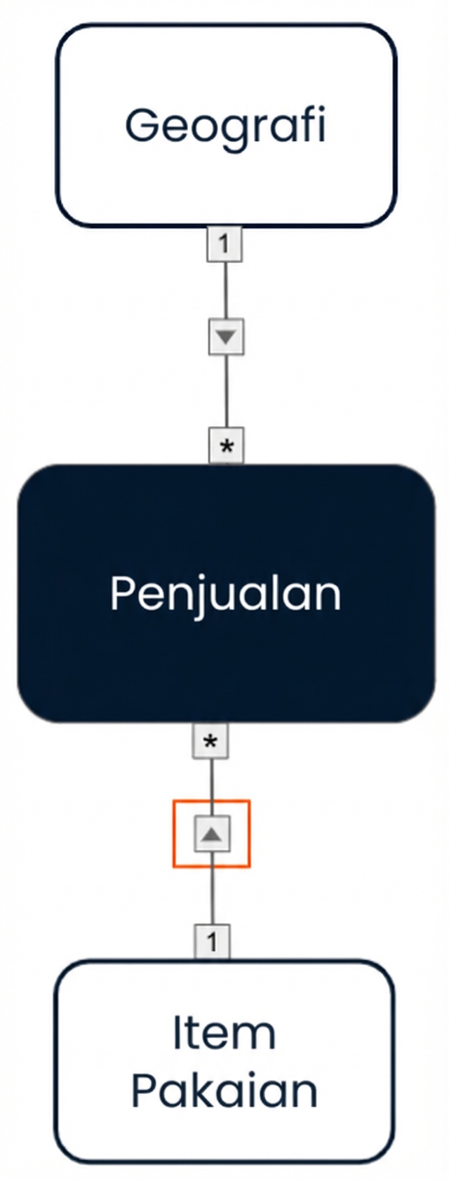 Model data dengan cross filter satu arah dari dua dimensi ke fakta.
