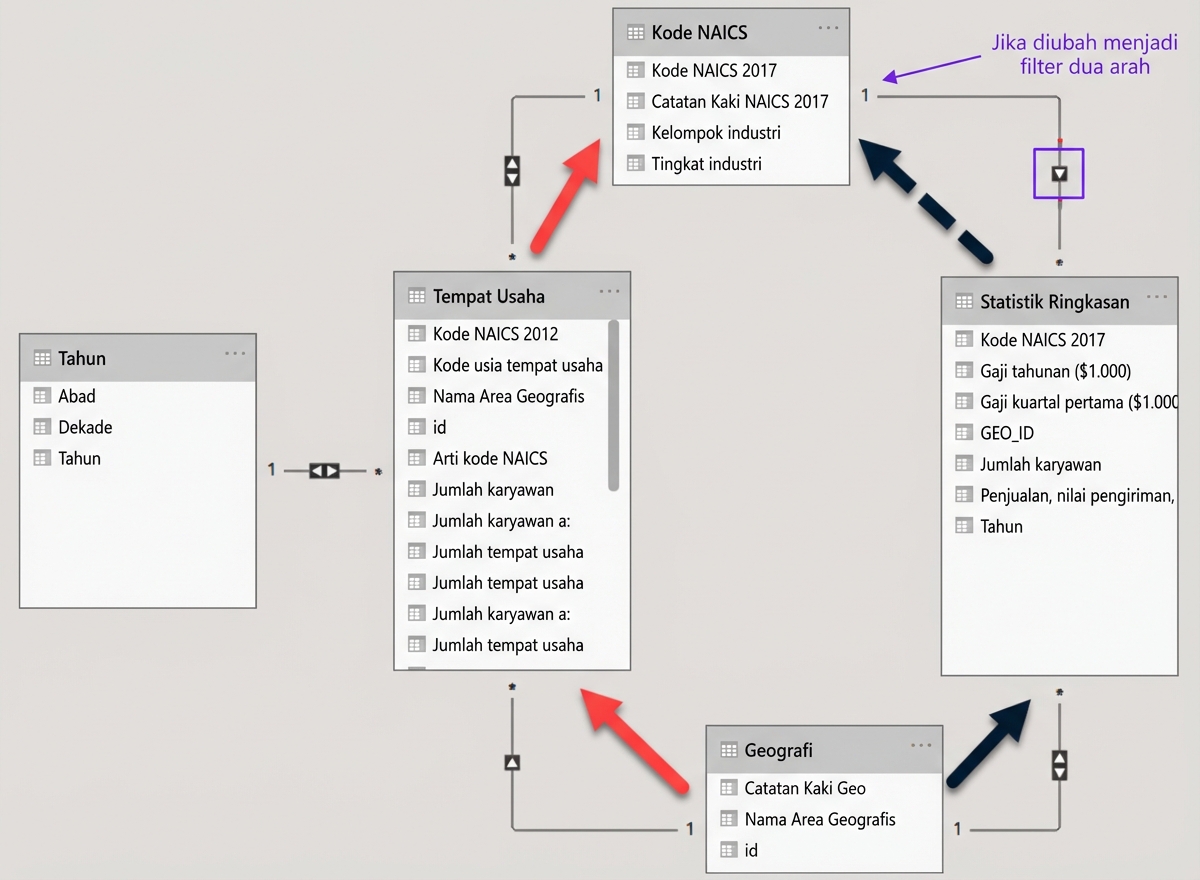 Model data di Power BI yang menunjukkan dua jalur terpisah antara dua tabel.