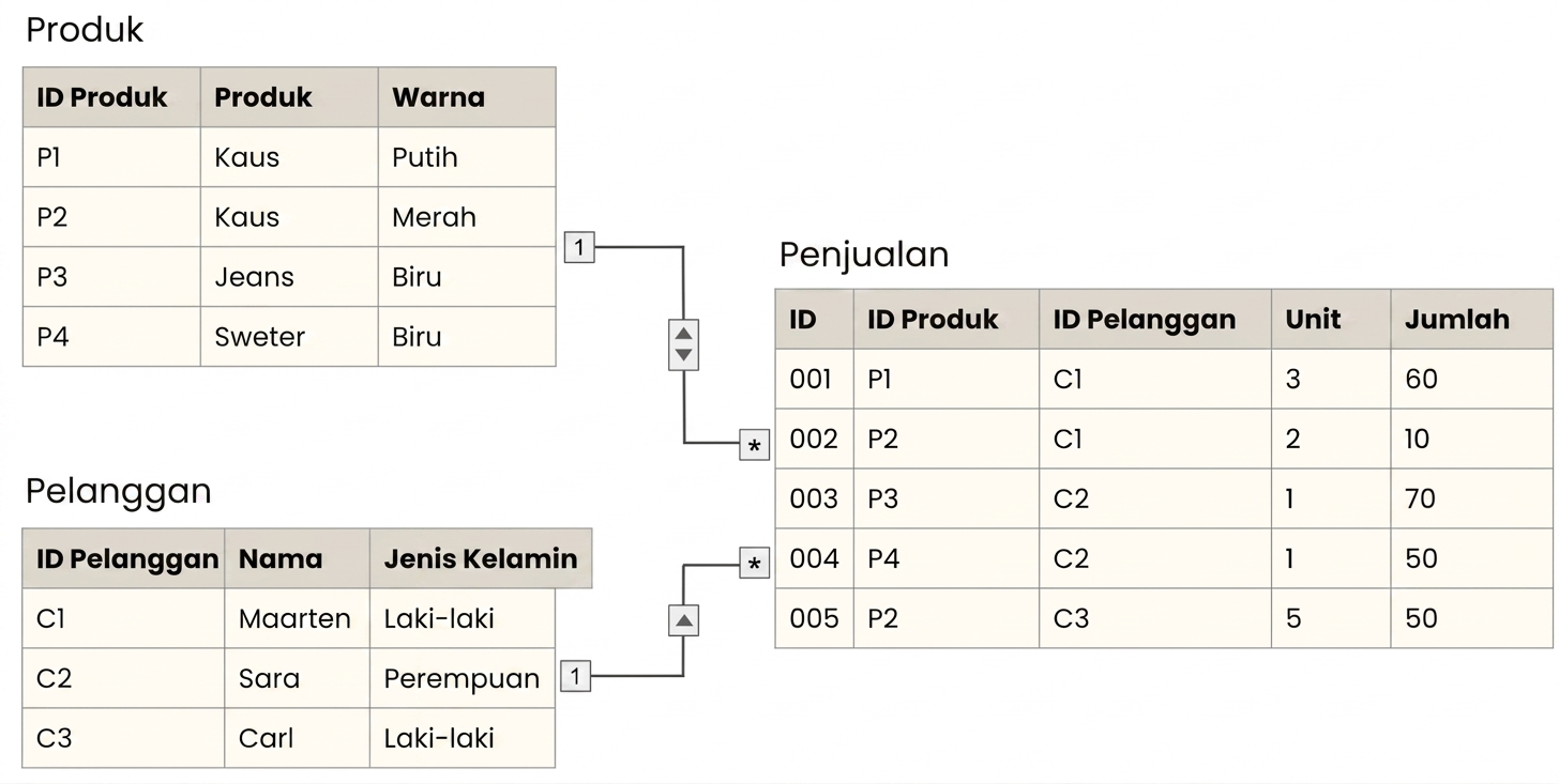 Model Data dengan fakta Sales yang dikelilingi oleh dimensi Product dan Customer