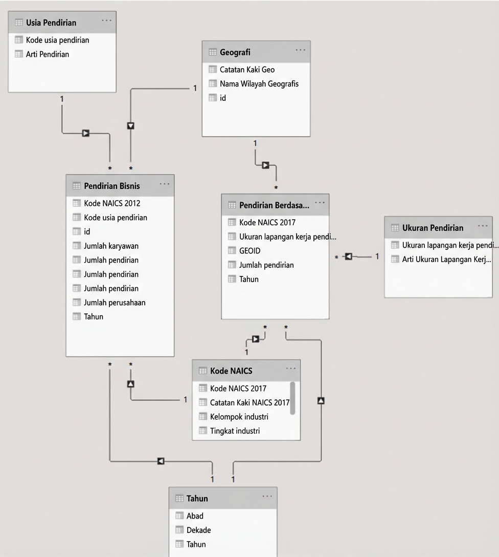 Contoh model data di Power BI