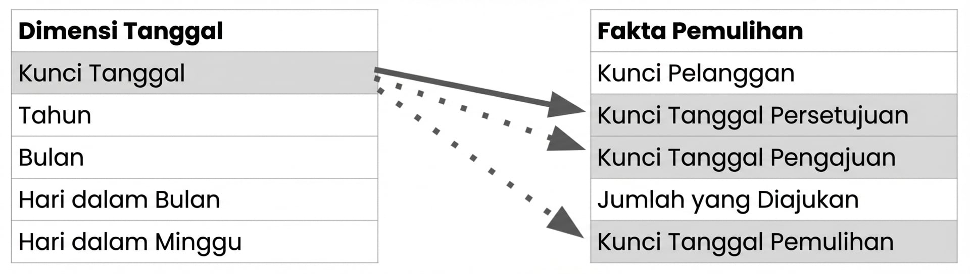 Dimensi tanggal dengan satu relasi aktif dan dua tidak aktif ke tabel fakta.