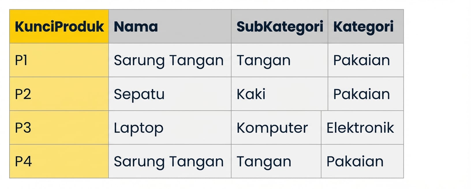 Contoh tabel hierarki produk dalam skema star