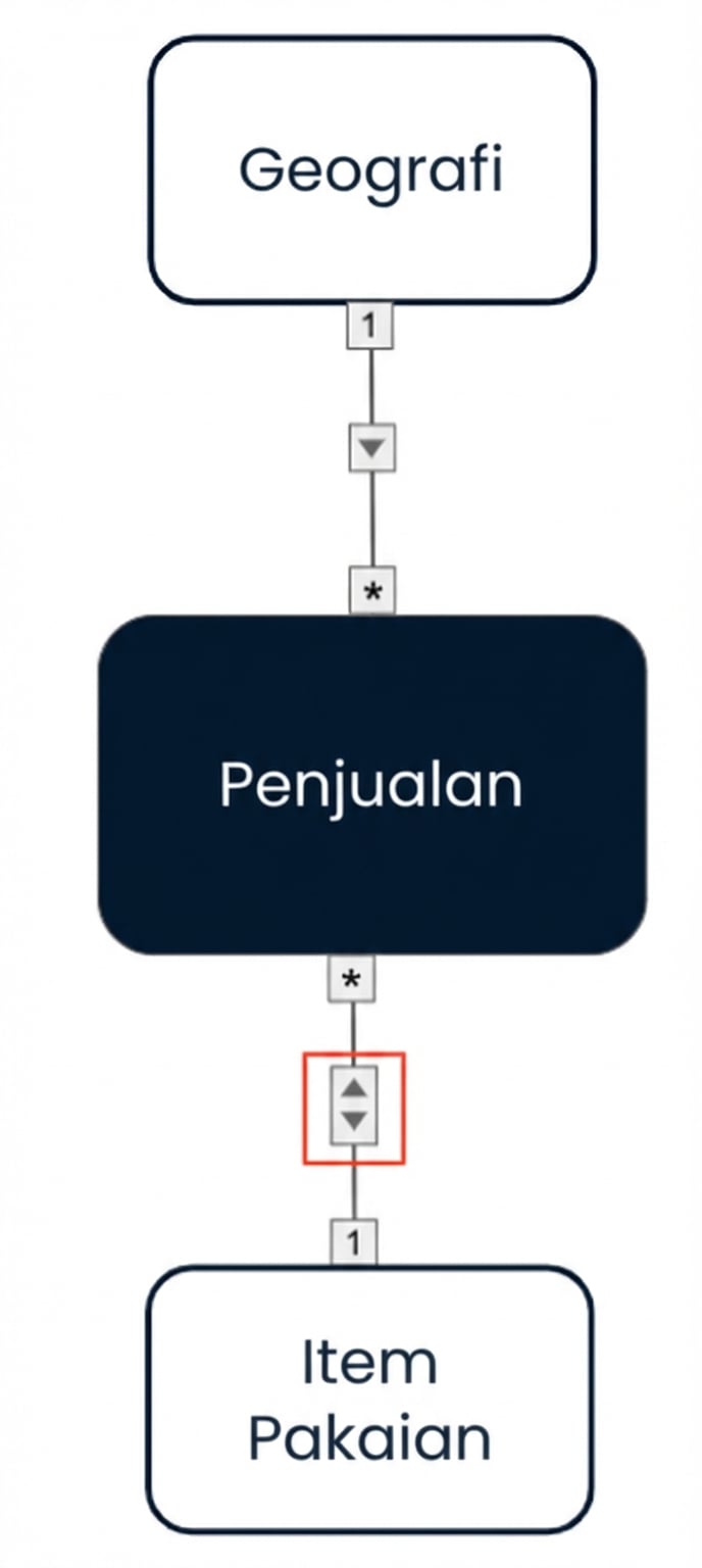 Model data dengan cross filter satu arah dari dimensi Geography ke fakta dan filter dua arah antara dimensi Clothing Item dan fakta.
