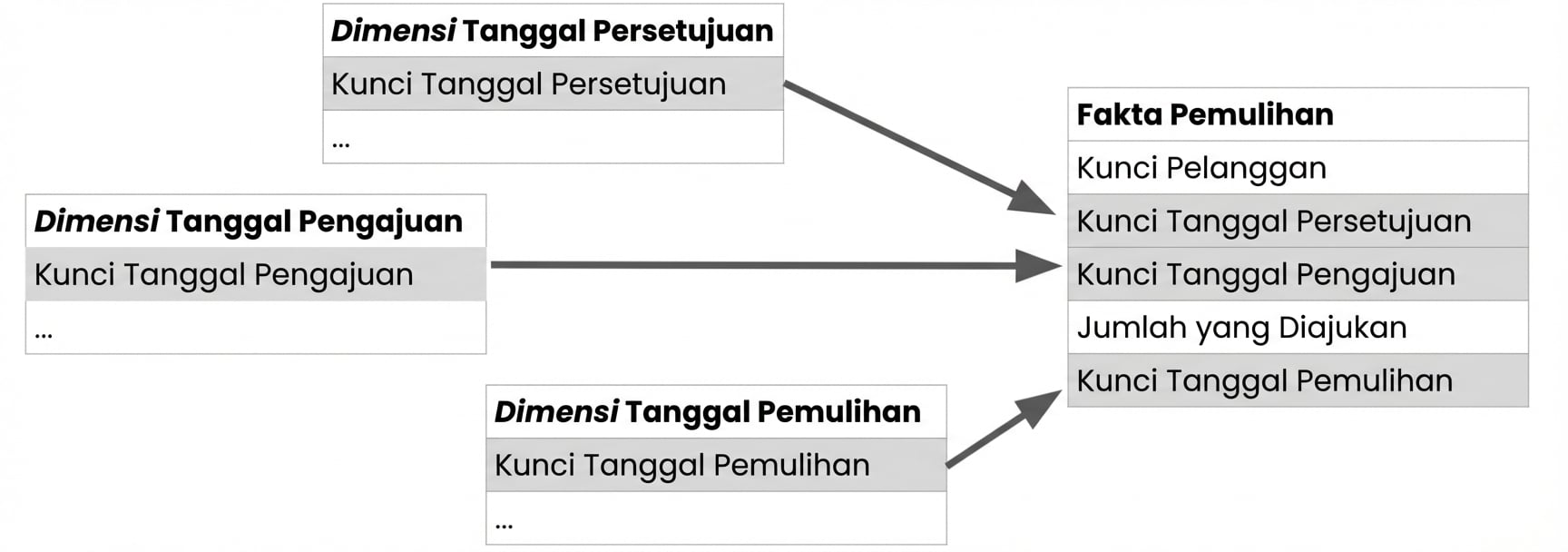 Tiga tabel dimensi dengan key tanggal masing-masing, terhubung ke satu tabel fakta.