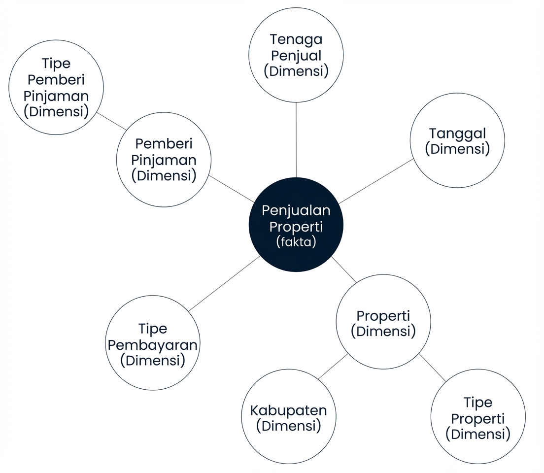 Diagram skema snowflake dengan satu fakta dikelilingi lima dimensi, dua di antaranya terhubung ke dimensi lain
