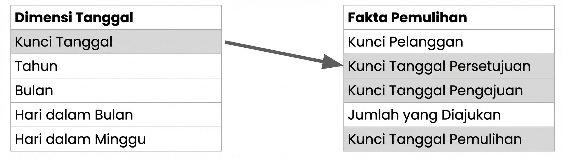 Dua tabel dengan field tanggal disorot.