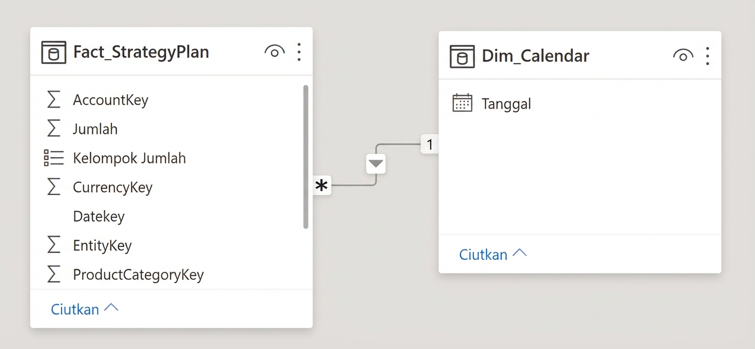 Relasi sederhana antara fact table dan dimension date table