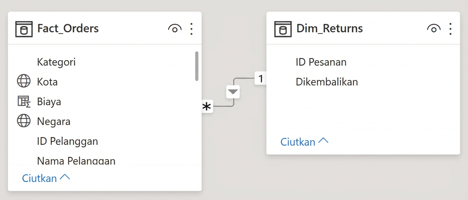 Relasi satu arah antara dua tabel, Fact_Orders dan Dim_Returns