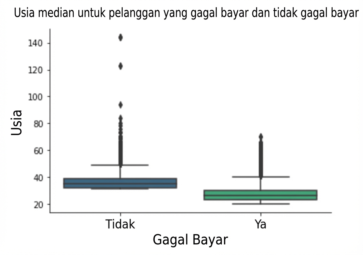 boxplot dengan usia vs. status gagal bayar