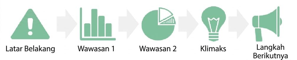 klimaks bergerak ke langkah berikutnya