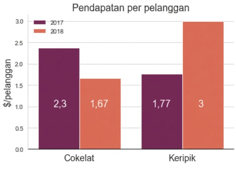 batang menunjukkan pendapatan per pelanggan untuk cokelat dan keripik