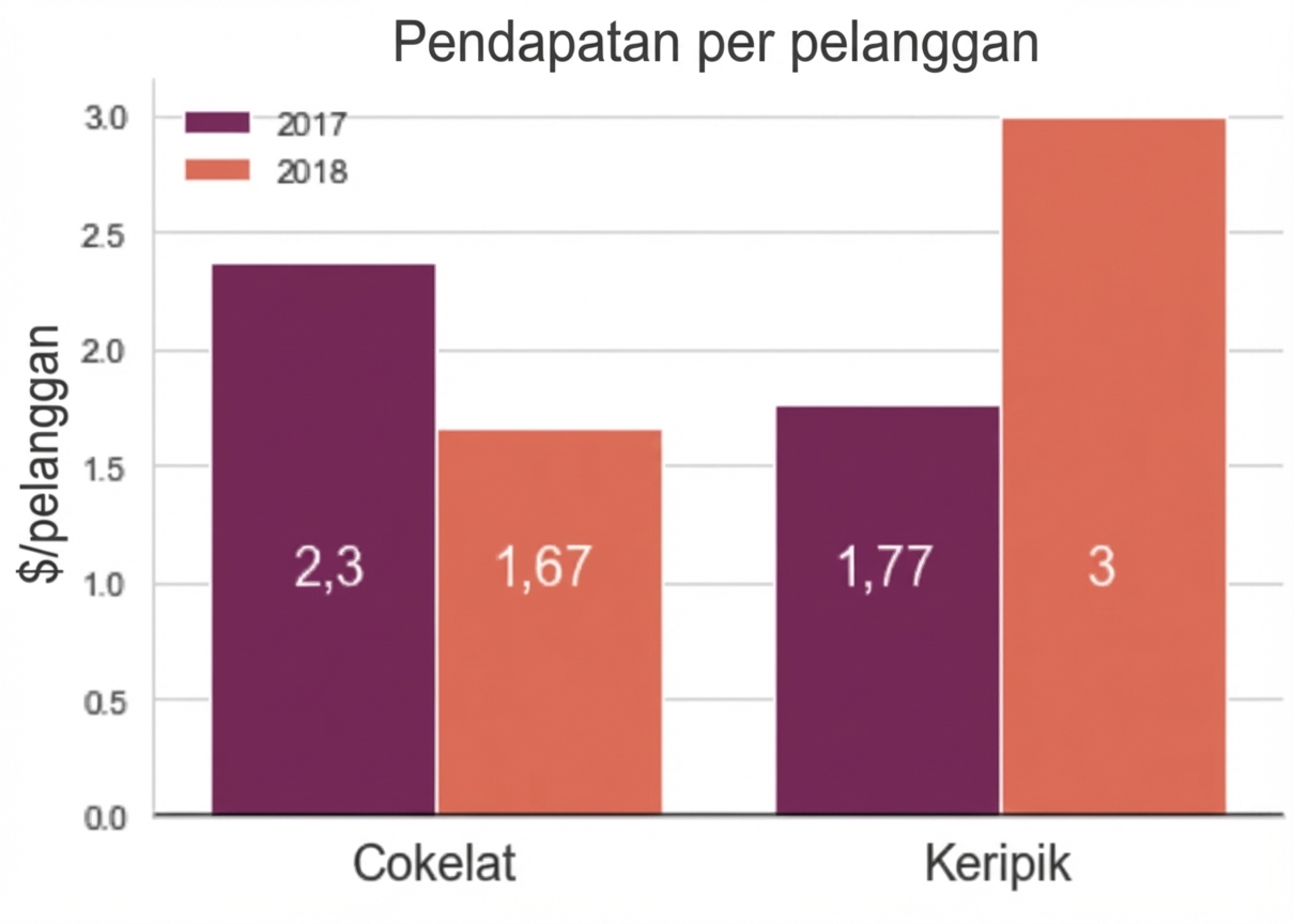 batang menunjukkan pendapatan per pelanggan untuk cokelat dan keripik