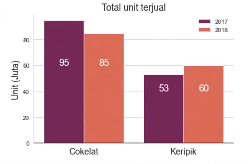 Grafik menunjukkan dua barplot tanpa perbedaan