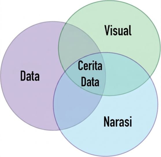 diagram venn dengan kata data, narasi, dan visual