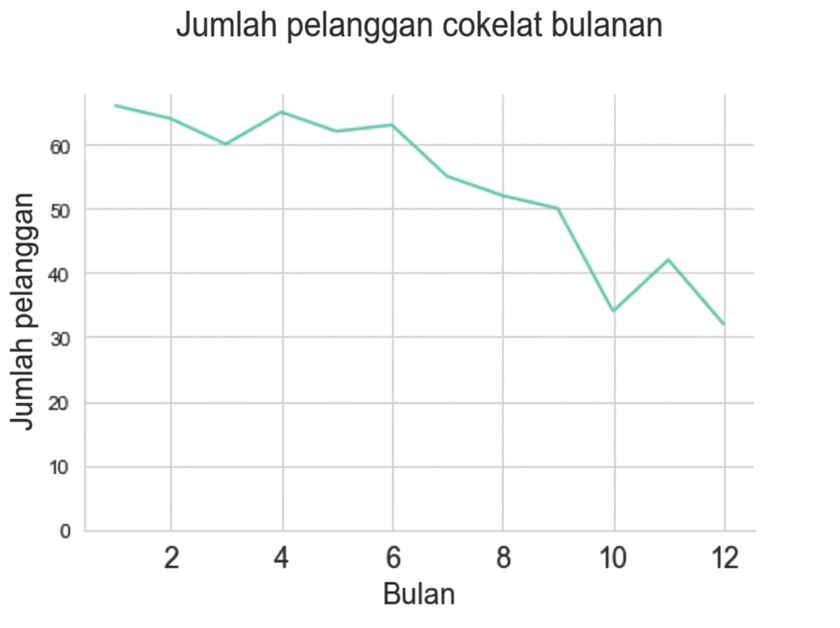 plot garis dengan jumlah pelanggan bulanan menurun